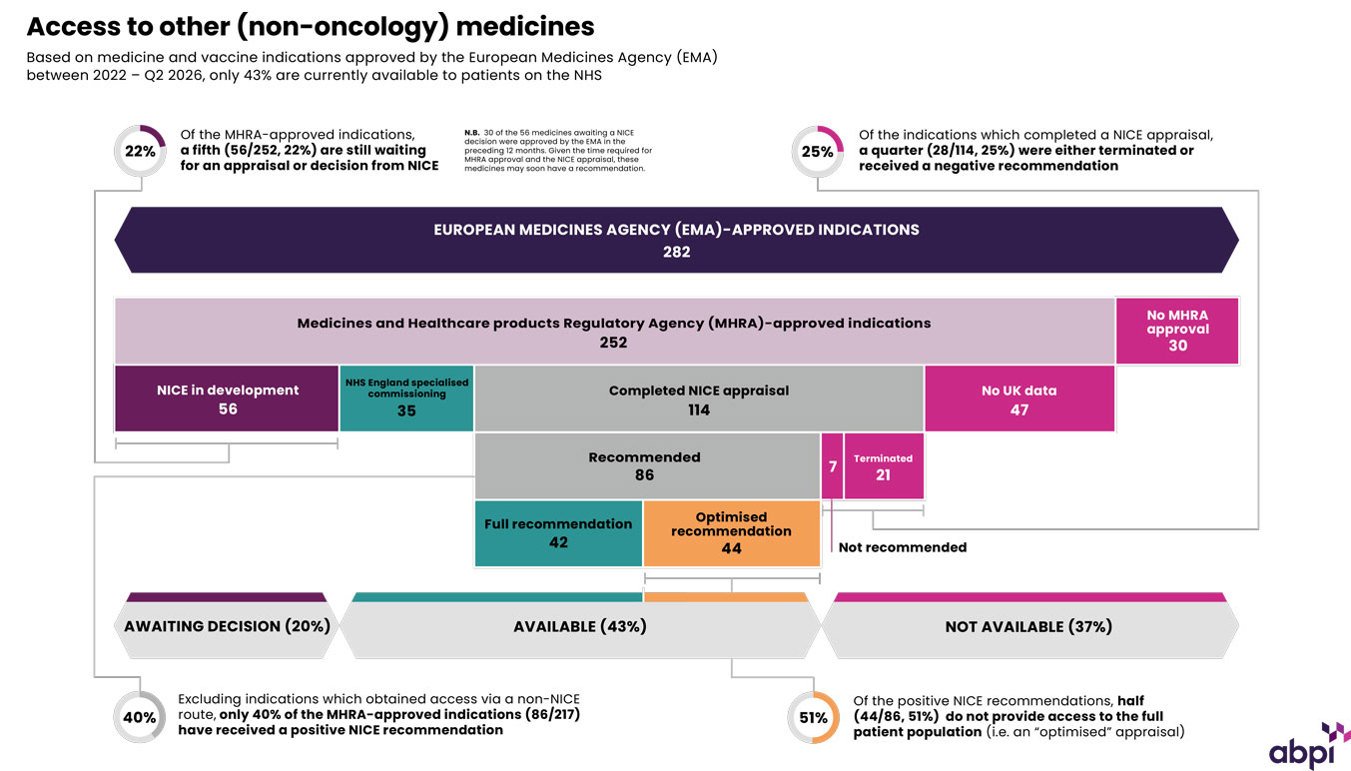Other Non Oncology Medicines Funnel Q2 2026