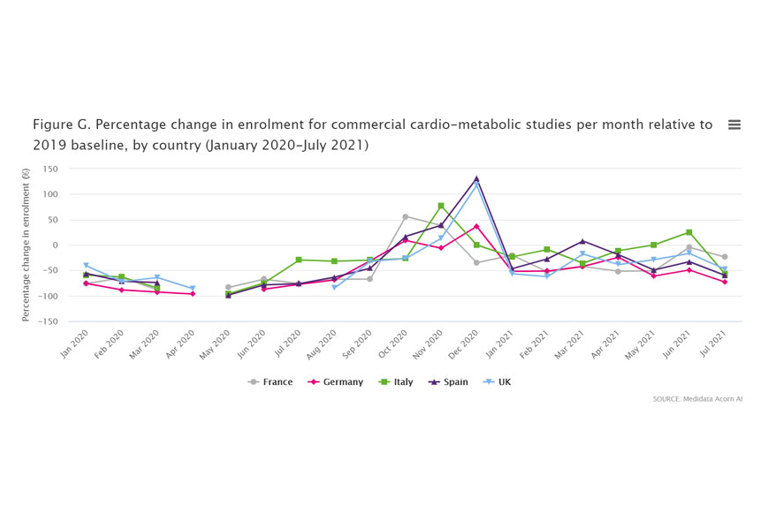 Enrolment commercial cardio-metabolic studies month relative to 2019 baseline, country (January 2020-July 2021)
