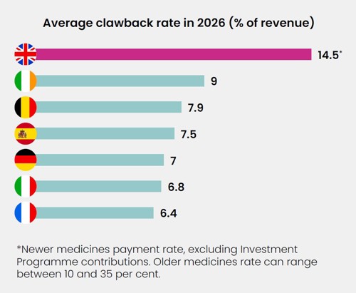 Bar chart of average clawback rate in 2026 as a percentage of revenue by country, including UK, Ireland, Belgium, Spain, Germany, Italy and France