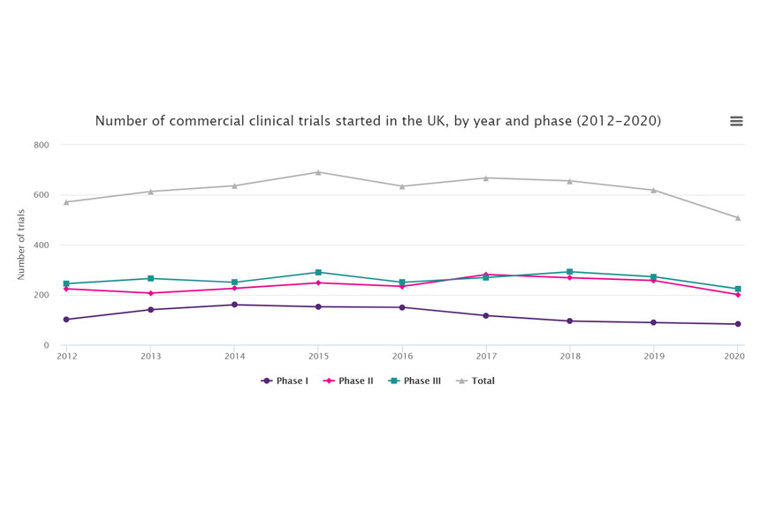 Number of commercial clinical trials started in the UK, by year and phase (2012-2020)