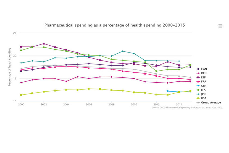 Global pharmaceutical expenditure as a share of health expenditure