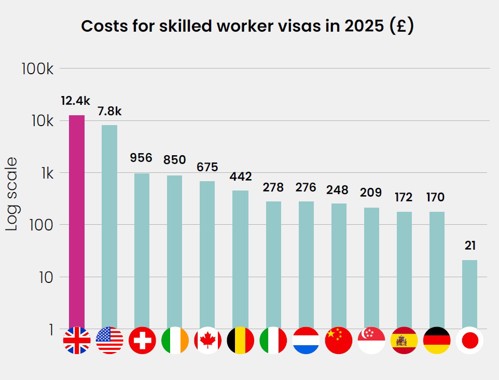Bar chart of costs for skilled worker visas in 2025 by country, log scale