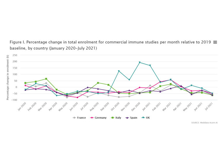 Enrolment commercial immune studies month relative to 2019 baseline, country (January 2020-July 2021)