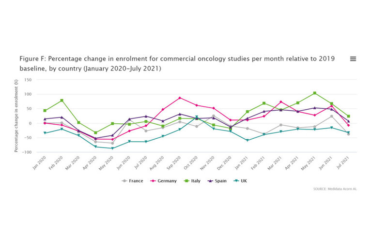Enrolment commercial oncology studies month relative to 2019 baseline, country (January 2020-July 2021)
