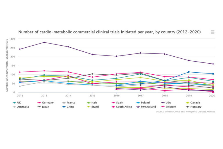 Number of cardio-metabolic industry clinical trials initiated per year, by country (2012-2021)