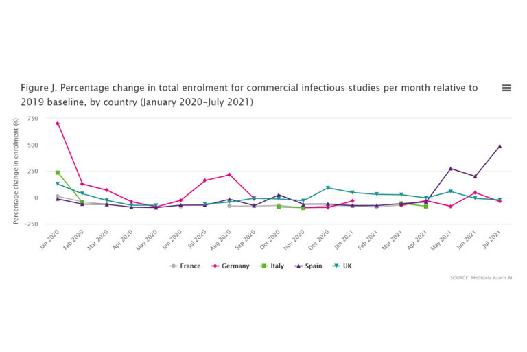 Enrolment for commercial infectious studies month relative to 2019 baseline, country (January 2020-July 2021)