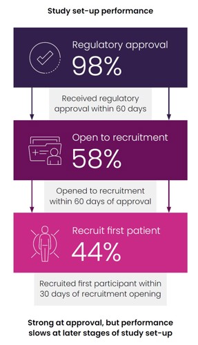 Study set-up performance funnel diagram: 98% regulatory approval, 58% open to recruitment, 44% recruit first patient. Strong at approval, but performance slows at later stages of study set-up