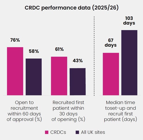 CRDC performance data 2025/26 bar chart comparing CRDCs and all UK sites: 76% vs 58% open to recruitment within 60 days, 61% vs 43% recruited first patient within 30 days, 67 vs 103 days median time to set-up and recruit first patient
