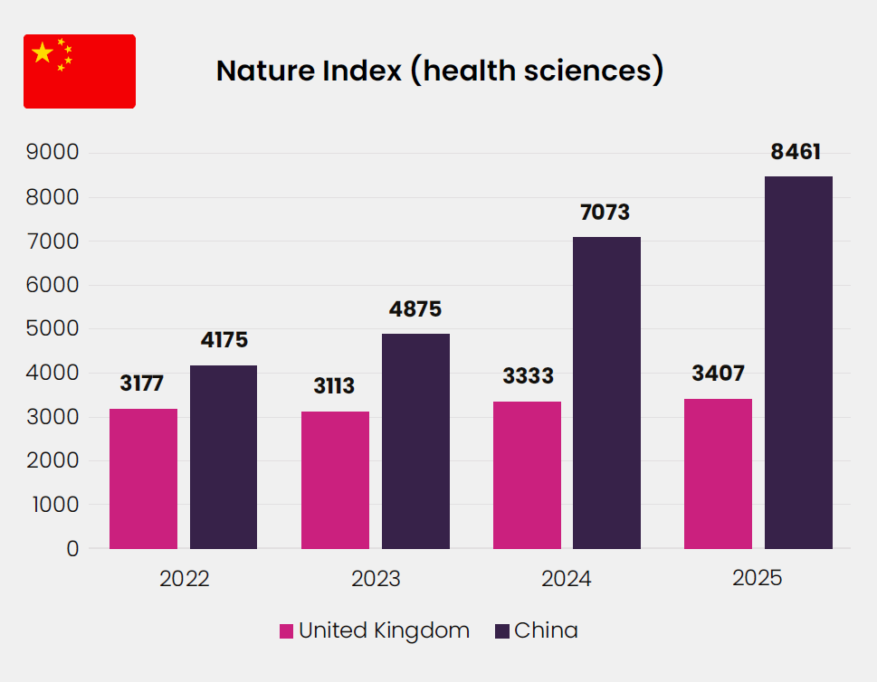 China Nature Index Health Sciences