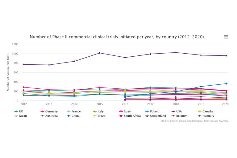 Number of Phase II industry clinical trials initiated per year, by country (2012-2021)