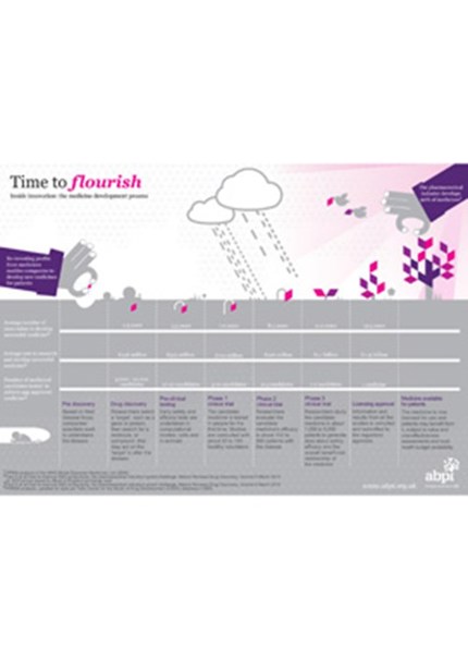 Time to flourish – Inside innovation: the medicine development process
