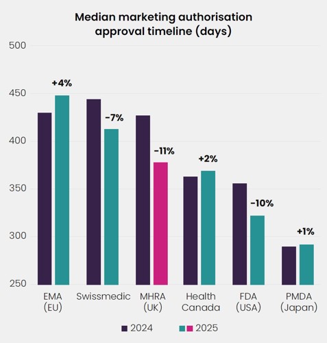Bar chart of median marketing authorisation approval timeline in days for EMA, Swissmedic, MHRA, Health Canada, FDA and PMDA, comparing 2024 and 2025