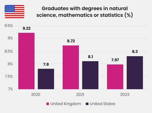 Bar chart of graduates with degrees in natural science, mathematics or statistics comparing United Kingdom and United States, 2020, 2021 and 2023