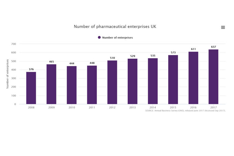 Number of biopharma enterprises operating in the UK
