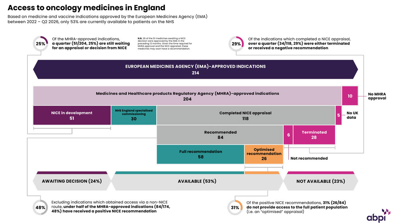 Oncology Medicines Funnel Q2 2026