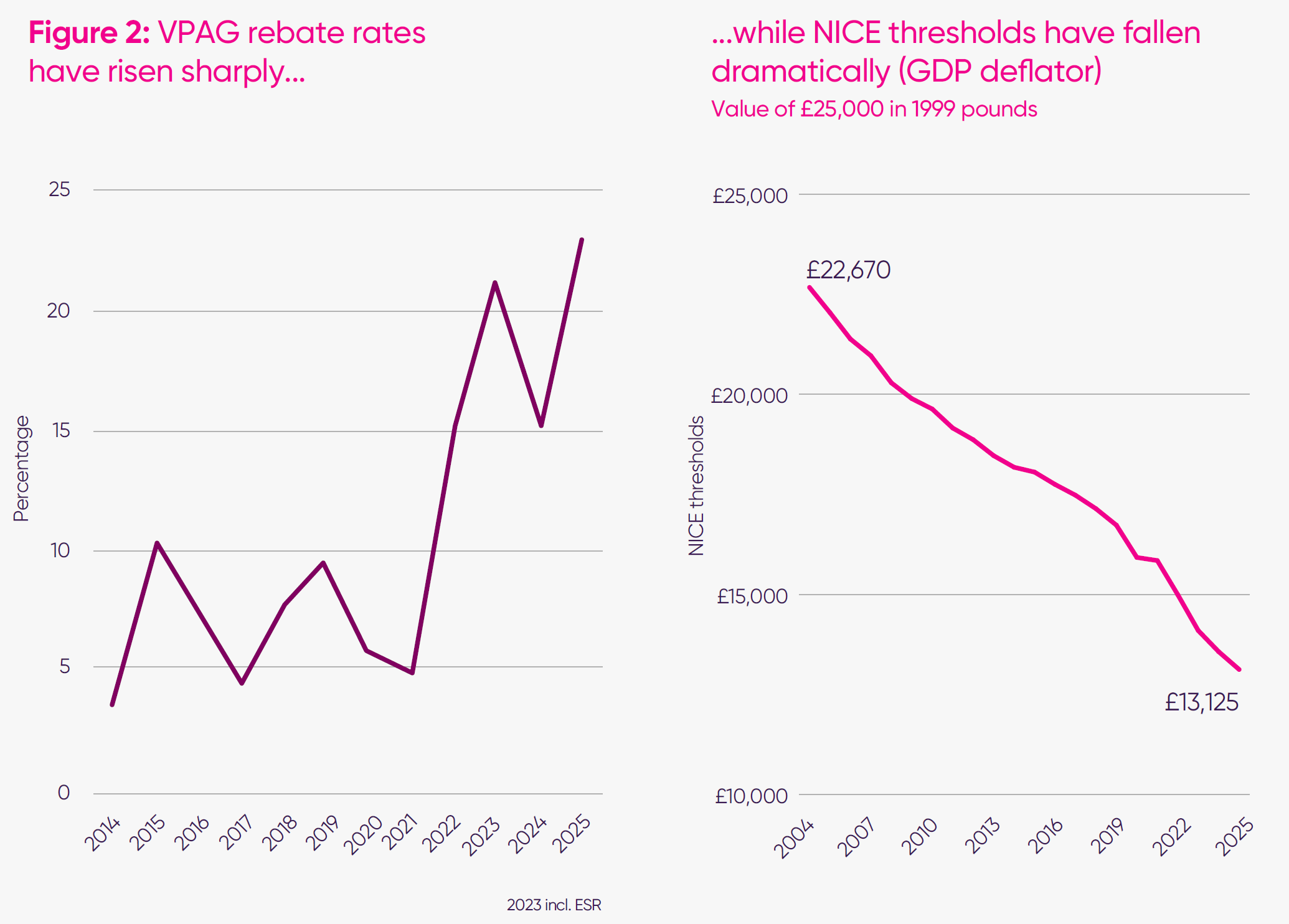 Figure 2 VPAG Rebate Rates Have Risen Sharply