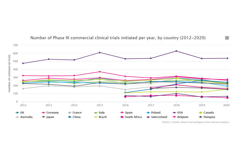 Number of Phase III industry clinical trials initiated per year, by country (2012-2021)