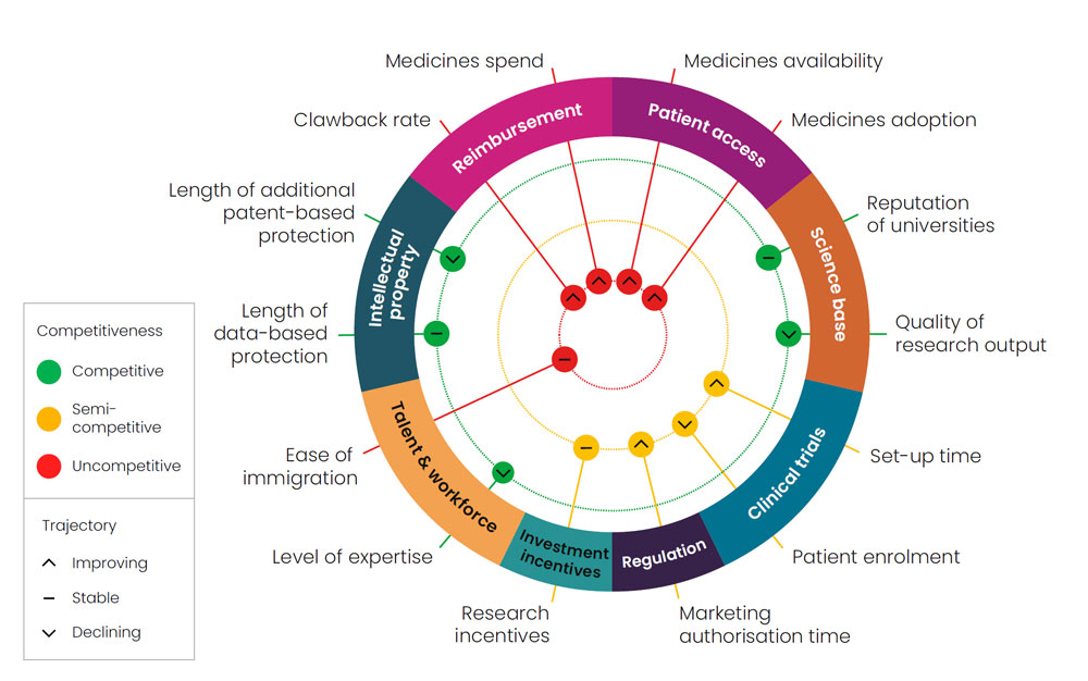 UK competitiveness in key investment drivers doughnut
