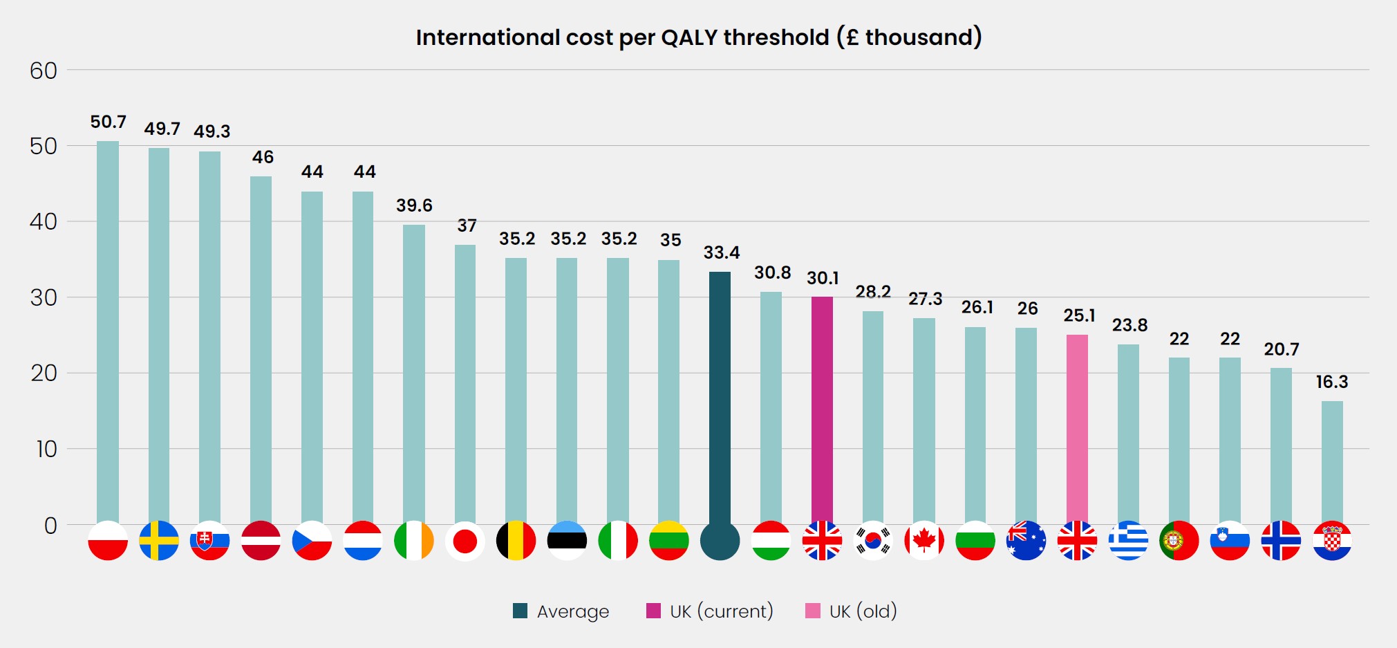 International Cost Per QALY Threshold