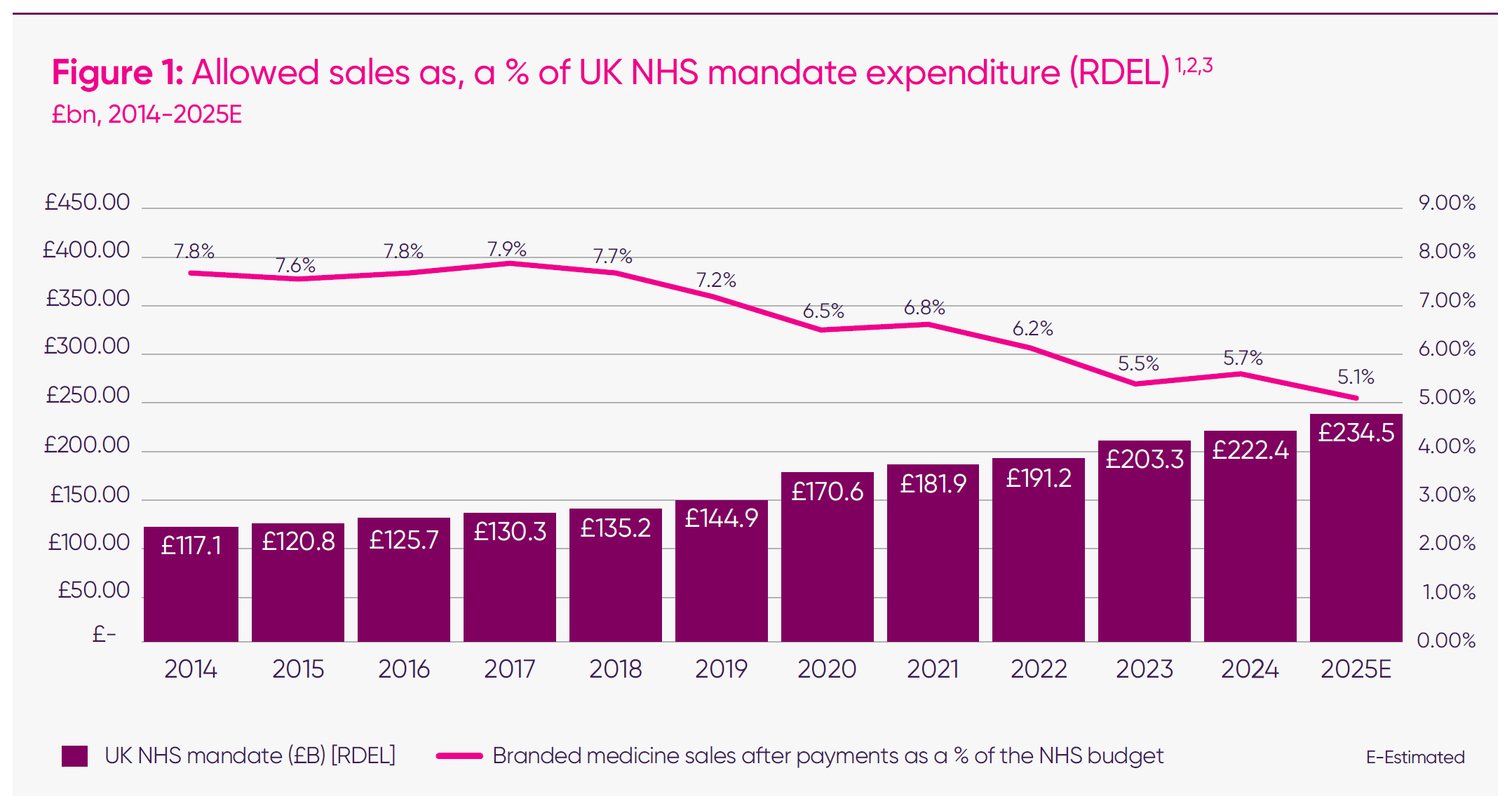Figure 1: Allowed sales as, a % of UK NHS mandate expenditure (RDEL)