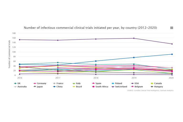 Number of infectious commercial clinical trials initiated per year, by country (2012-2020)