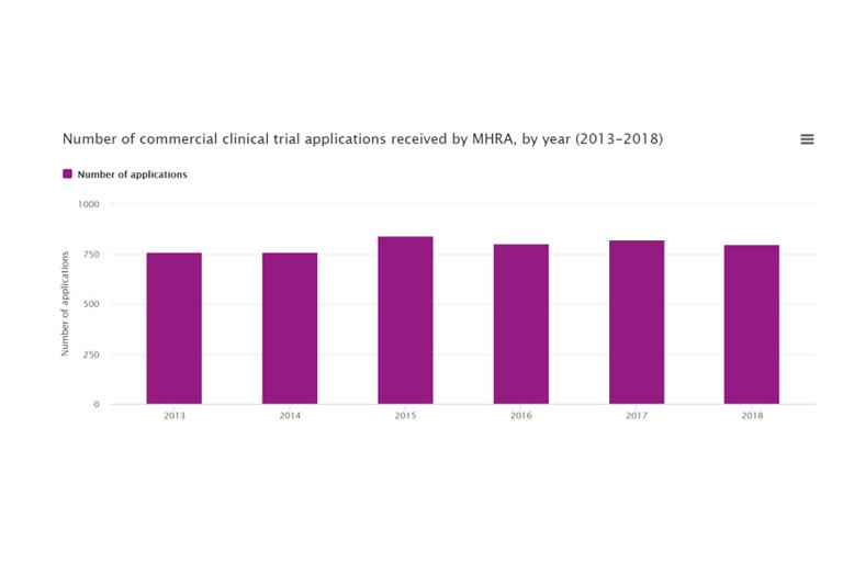 Number of commercial clinical trial applications received by MHRA, by year (2013-2018)