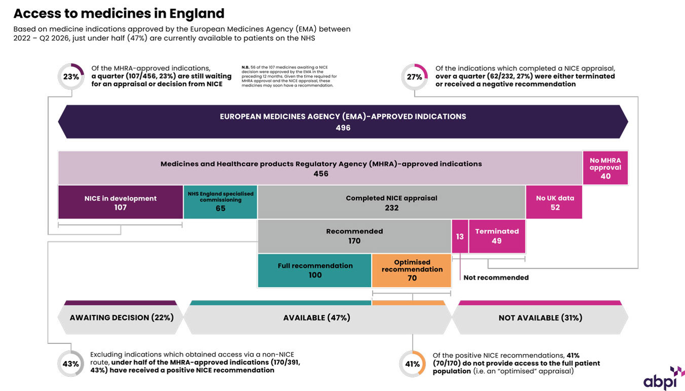 All Medicines Medicines Funnel Q2 2026