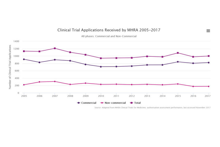 Clinical trial applications received by MHRA 2005-2017