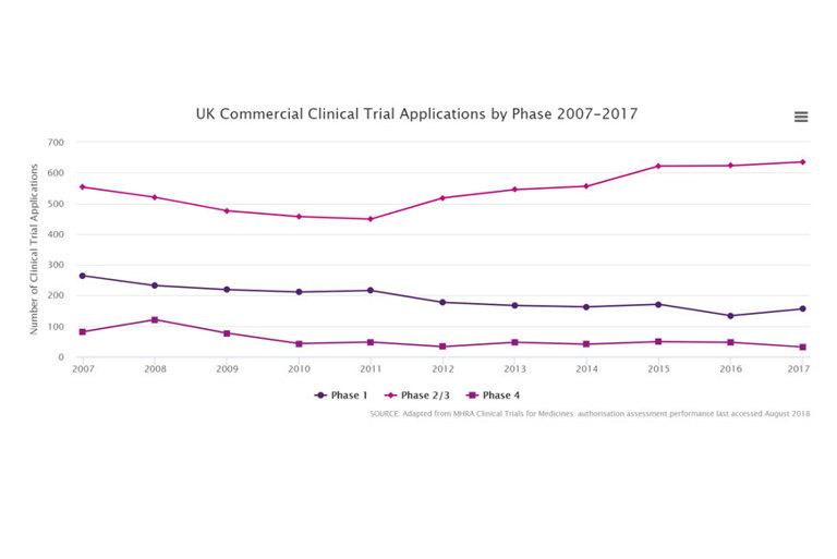UK commercial clinical trial applications by phase 2007-2017
