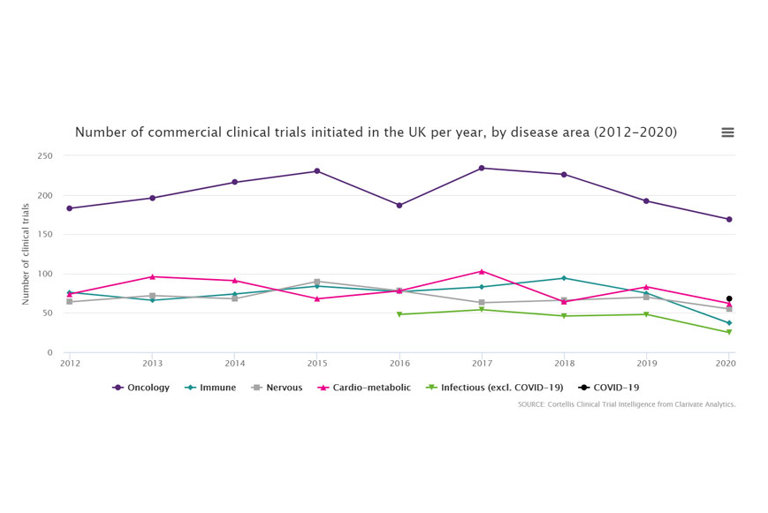 Number of commercial clinical trials initiated in the UK per year, by disease area (2012-2020)