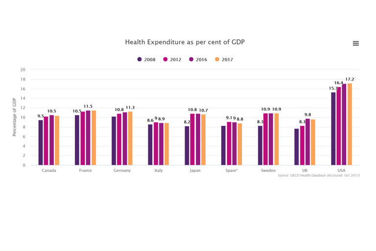 Global health expenditure as a share of GDP