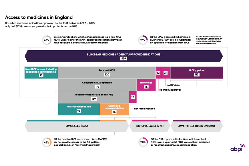 Access Medicine England 2026 871X581