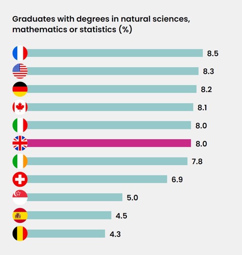 Bar chart of graduates with degrees in natural sciences, mathematics or statistics by country