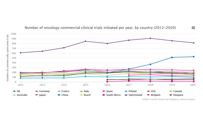 Number of oncology industry clinical trials initiated per year, by country (2012-2021)