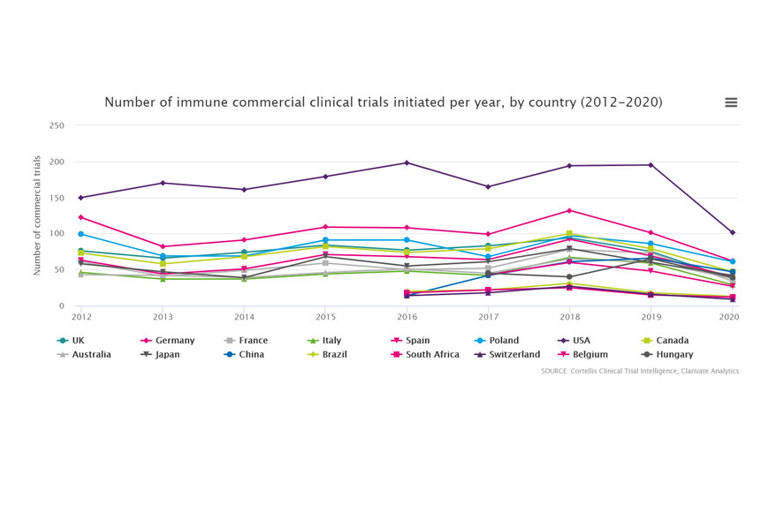 Number of immune disorder industry clinical trials initiated per year, by country (2012-2021)