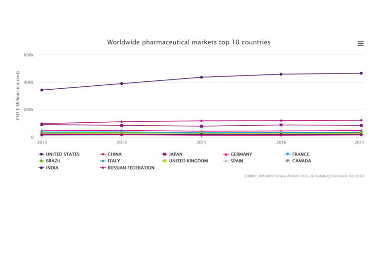 Top 10 pharmaceutical markets by value (USD) 2011-2017