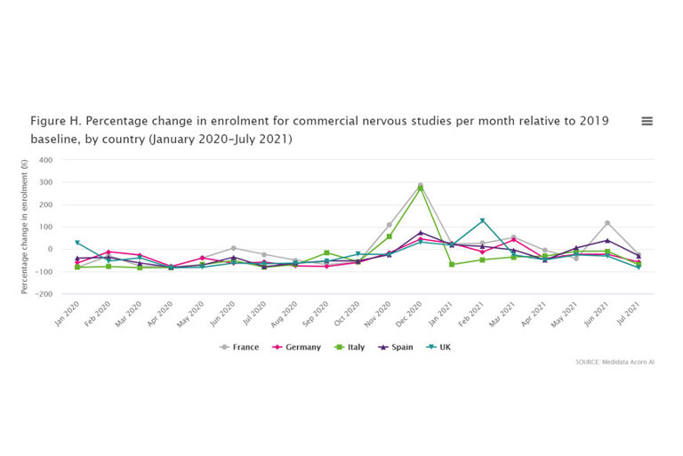 Enrolment commercial nervous studies month relative to 2019 baseline, country (January 2020-July 2021)