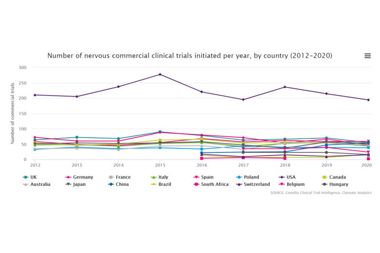 Number of nervous commercial clinical trials initiated per year, by country (2012-2020)