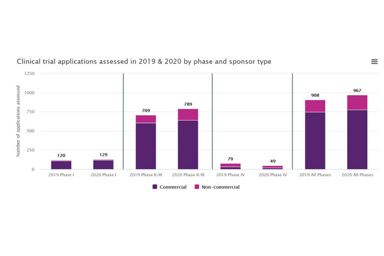 Number of clinical trial authorisation applications assessed by the MHRA, by phase, by sponsor type (2019-2021)