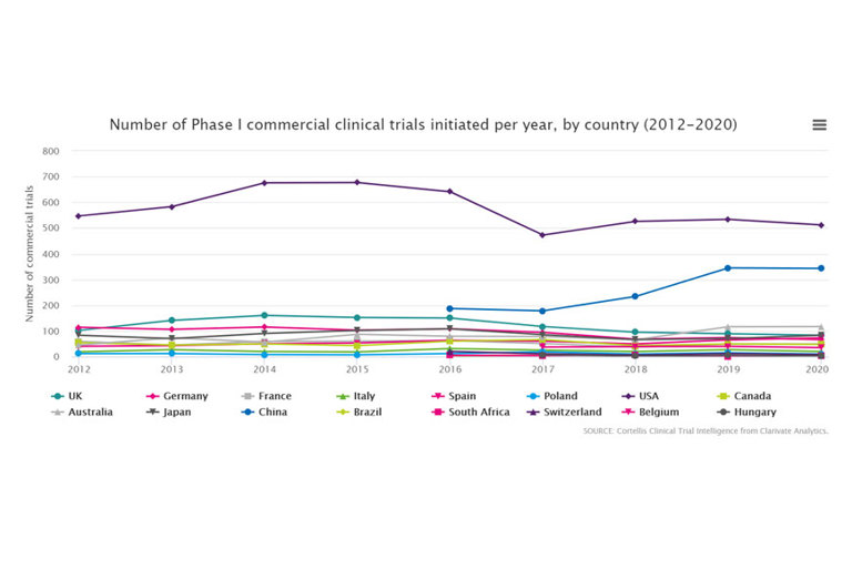 Number of Phase I industry clinical trials initiated per year, by country (2012-2021)