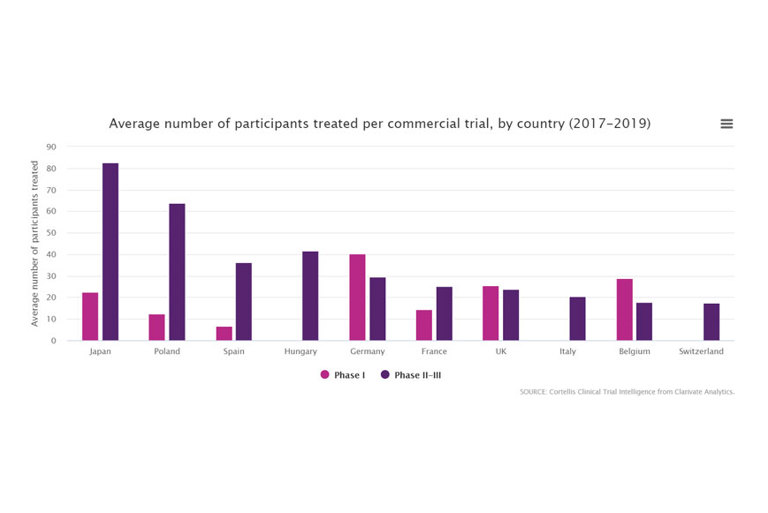 Average number of participants treated per commercial trial