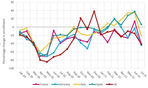 Percentage change in total enrolment for commercial studies per month relative to 2019 baseline, by country (January 2020-July 2021)